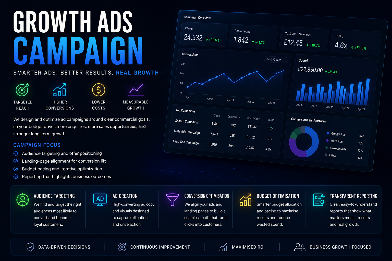 Growth Ads Campaign strategy and optimization by Bryant Digital Solutions